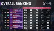 PUBG Mobile World Invitational West overall standings